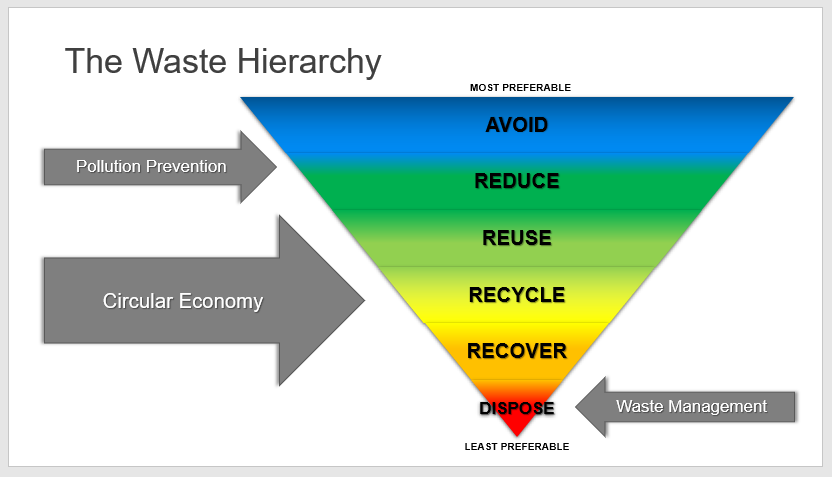 The Waste Hierarchy.png