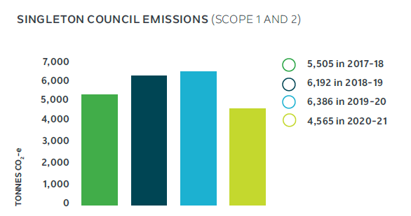 Singleton Municipal Emissions Scope.png