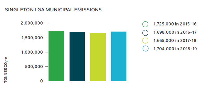 Singleton Municipal Emissions.png